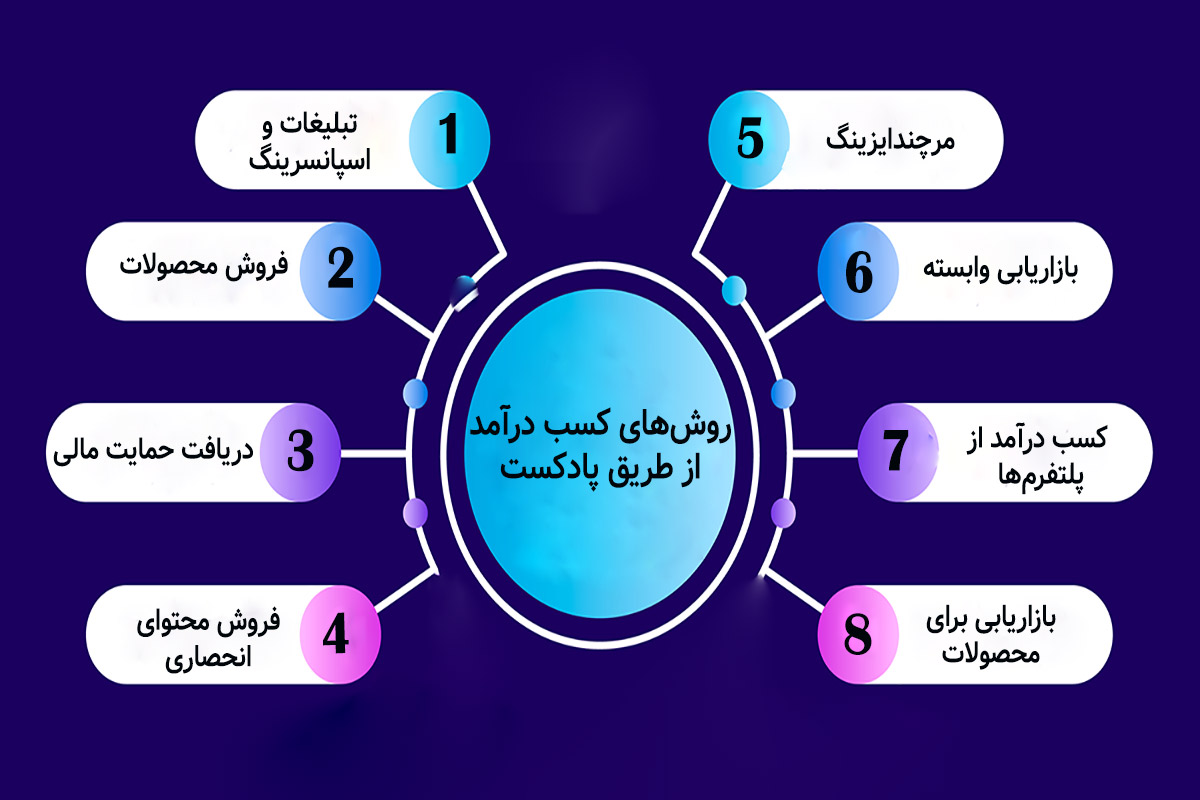 روش‌های متنوع کسب درآمد از طریق پادکست چیست؟