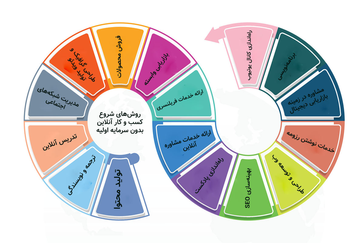 شروع کسب و کار آنلاین بدون سرمایه اولیه