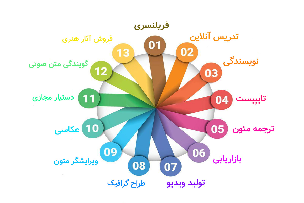 بهترین شغل های اینترنتی برای دانشجویان